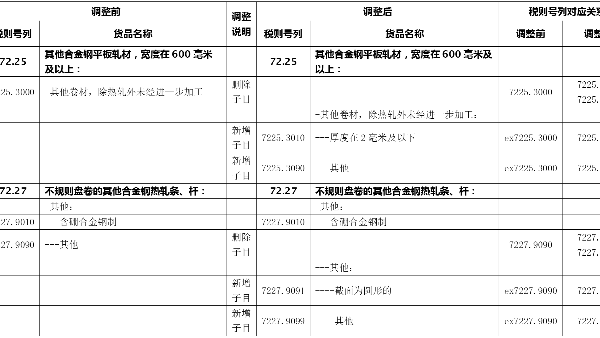 鋼鐵稅則號調整將利好高端鋼材出口