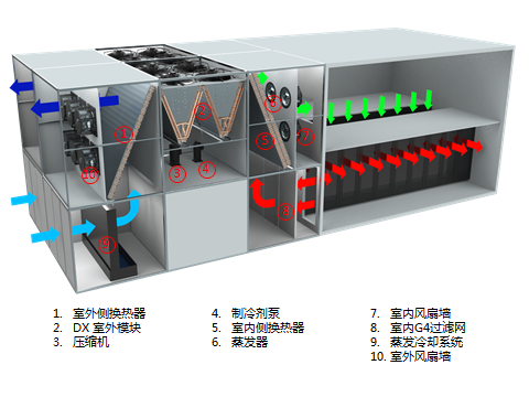 蒸發冷卻系統