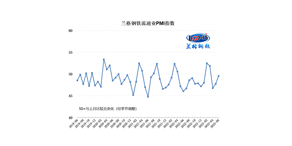 2023年6月鋼鐵流通業PMI為49.6% 行業景氣度繼續回升