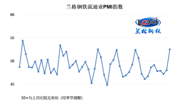 2023年2月鋼鐵流通業PMI為52.5% 行業景氣度明顯上升