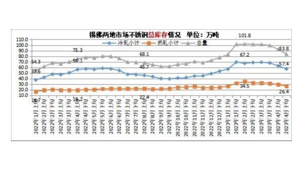 5月不銹鋼價格或將震蕩回落