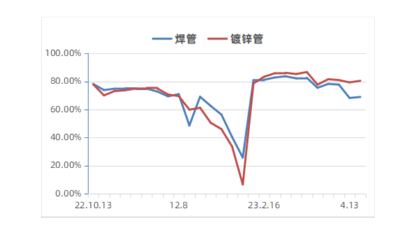 2023年4月國內焊接鋼管產量仍將小幅下降