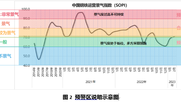 2023年3月中國鋼鐵運營景氣指數（SOPI）環比增長