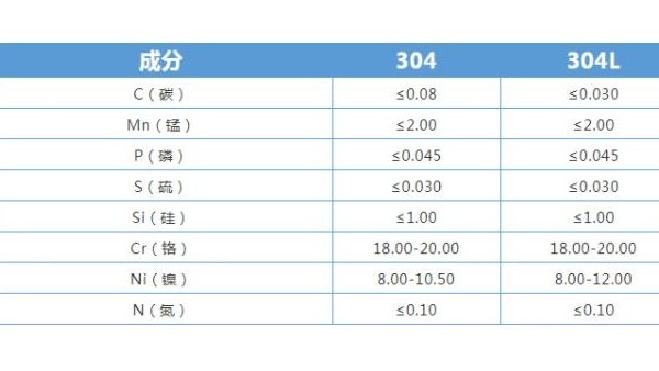 304不銹鋼和304L不銹鋼有什么區別