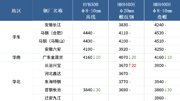 入冬以來最強寒潮來襲，各地廢鋼冬儲調研出爐