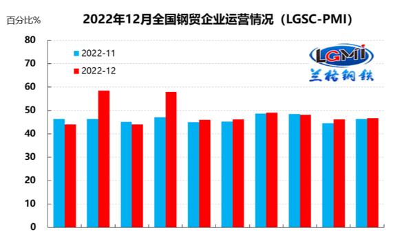 12月鋼鐵流通業PMI為47.2% 行業景氣度略有回落